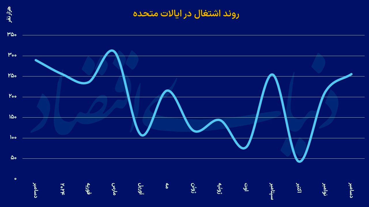 ثمره سیاستگذاری در بازار کار