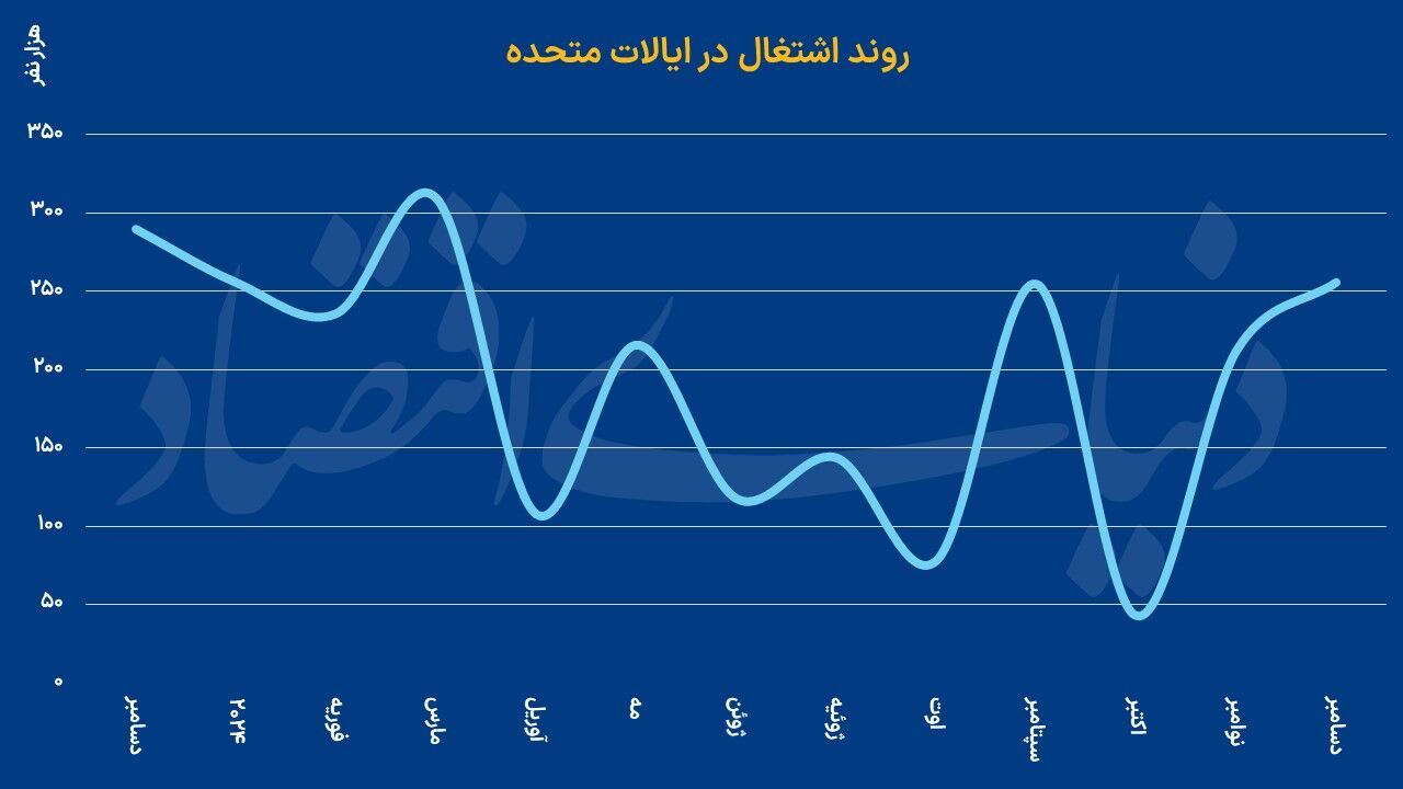ثمره سیاستگذاری در بازار کار