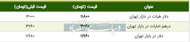 قیمت دلار در بازار امروز تهران ۱۳۹۸/۰۴/۲۹ | ادامه کاهش قیمت