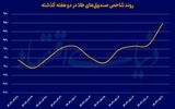 تداوم درخشش طلا