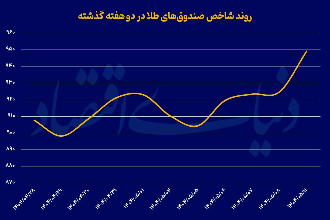 تداوم درخشش طلا
