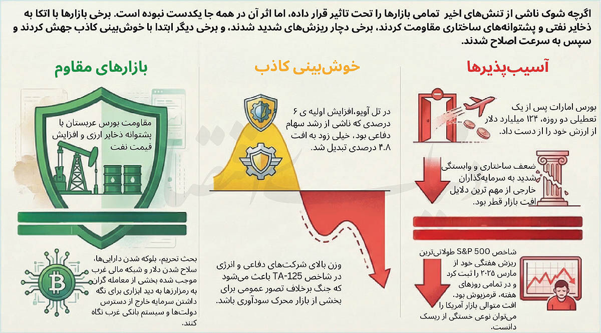 بورس در میانه آتش