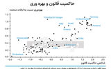 تعامل دولت‌ها و رشد اقتصادی