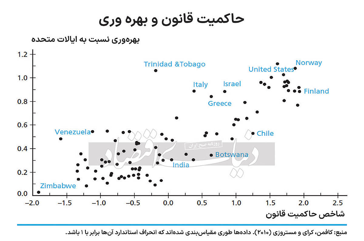 تعامل دولت‌ها و رشد اقتصادی