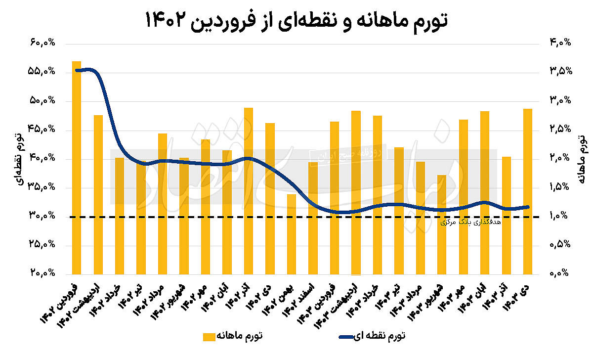 مسیریابی تورم تا 1404