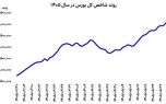 روز عجیب بورس