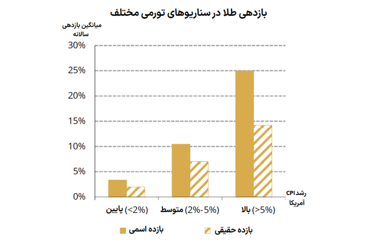 نقش سه‌گانه طلا در معاملات