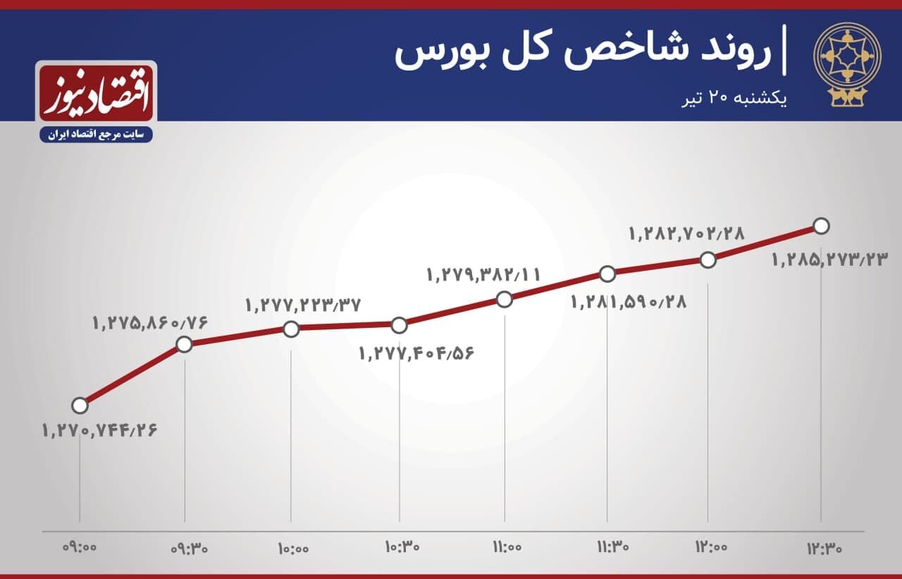 
ورود پول حقیقی به بازار سهام
