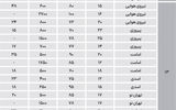 بازار آپارتما‌ن‌های اجاره‌ای شرق پایتخت