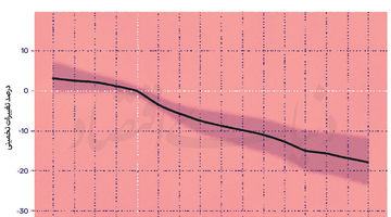 زخم بلندمدت جنگ بر اقتصادها