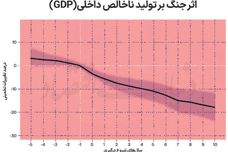 زخم بلندمدت جنگ بر اقتصادها