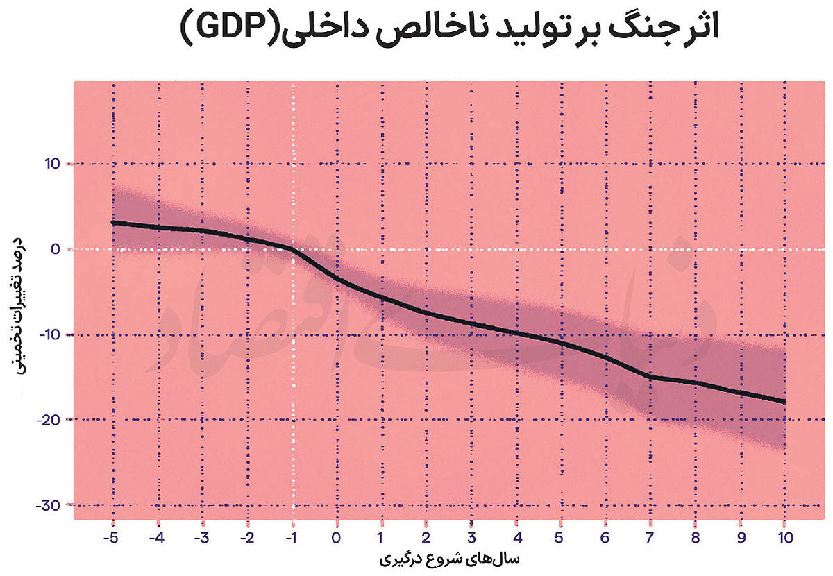 زخم بلندمدت جنگ بر اقتصادها