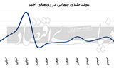 سیری‌ناپذیری چین ازطلا