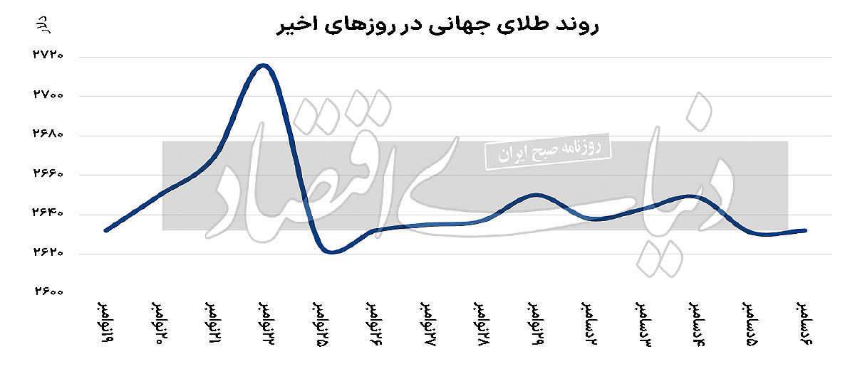 سیری‌ناپذیری چین ازطلا