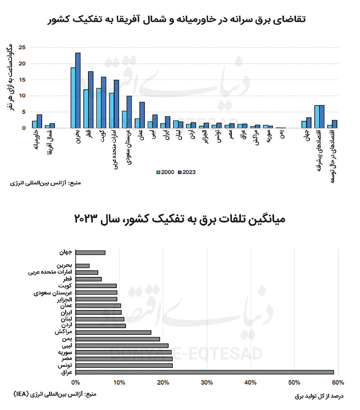 تهدید ناترازی برای توسعه «منا»