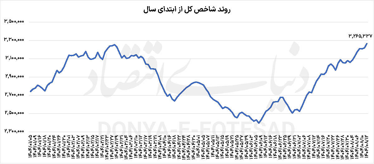 بورس در اوج تاریخی