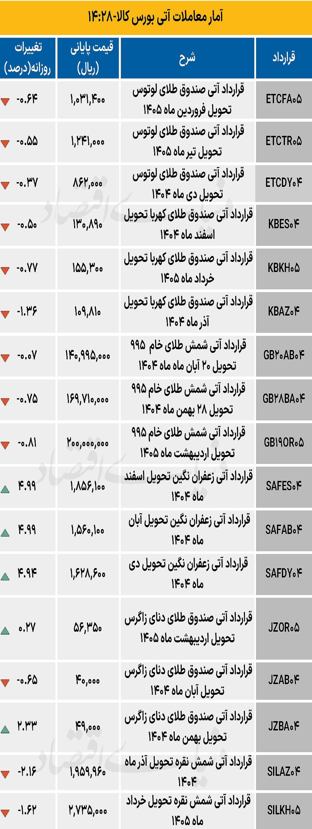 بازار آتی - ۱۴۰۴/۰۸/۱۵