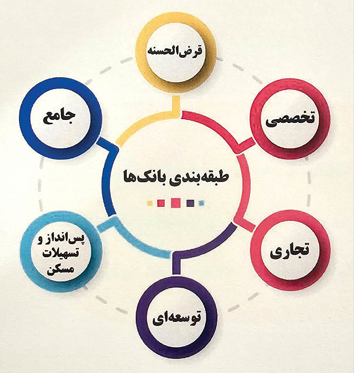 تقسیم بانک‌ها در 6 گروه