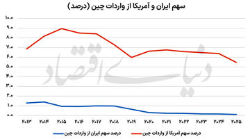 سهم ایران در تجارت چین