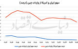 سهم ایران در تجارت چین