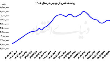 ‌ واگرایی شاخص‌ها در تیر ماه  