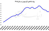 ‌ واگرایی شاخص‌ها در تیر ماه  