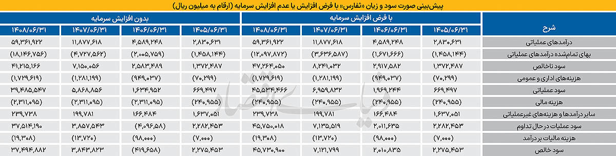 «ثفارس»؛ در آستانه یک افزایش سرمایه بزرگ