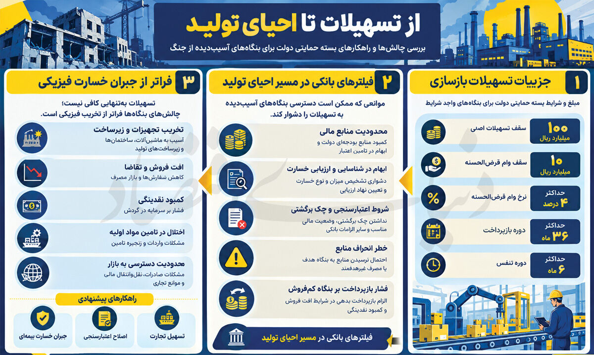خط تولید بسته‌های حمایتی