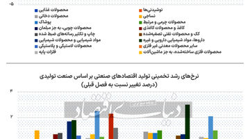 صنایع جهان در فاز پارادوکسیکال