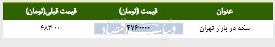 قیمت سکه در بازار امروز تهران ۱۳۹۸/۰۱/۲۴