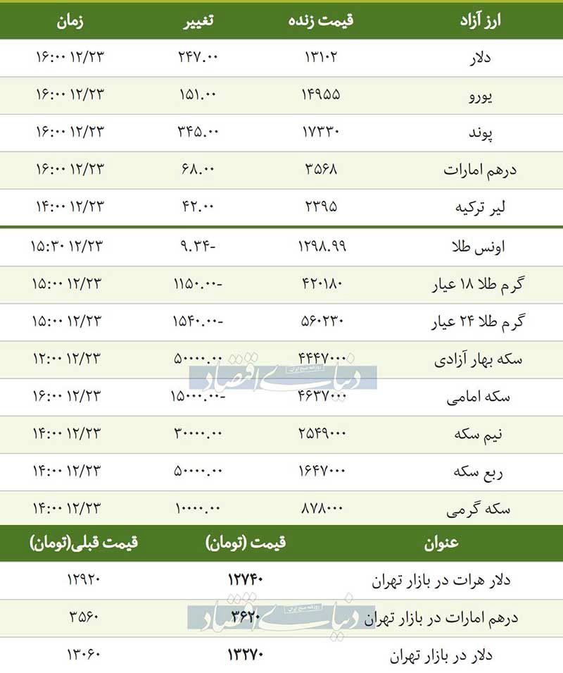 قیمت طلا، سکه و دلار امروز ۱۳۹۷/۱۲/۲۳ | بازار روی دور صعود