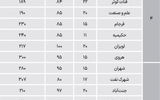 نبض قیمت خانه‌های میانسال در مناطق اصلی