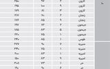 نبض نوساز تا 10 سال ساخت در مناطق اصلی