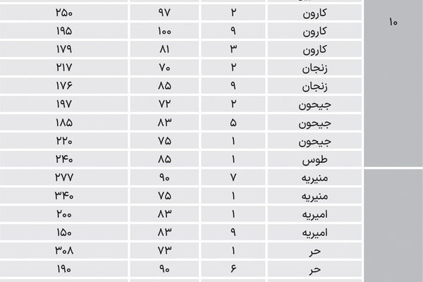 نبض نوساز تا 10 سال ساخت در مناطق اصلی