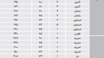 نبض نوساز تا 10 سال ساخت در مناطق اصلی