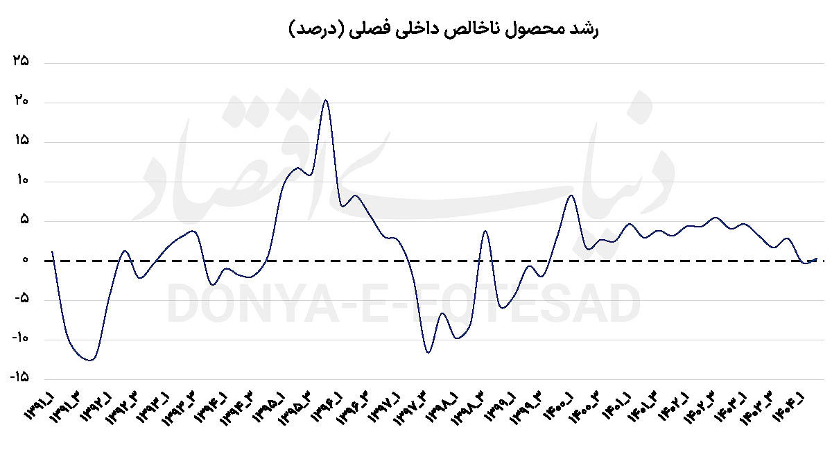 نوسان رشد روی خط صفر