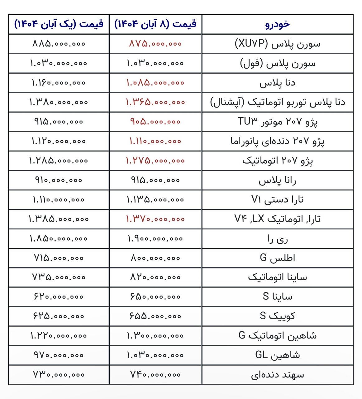 قیمت خودرو در اولین هفته آبان / این خودرو 80 میلیون گران شد + جدول 2