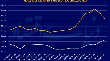 ورق بازارها برگشت