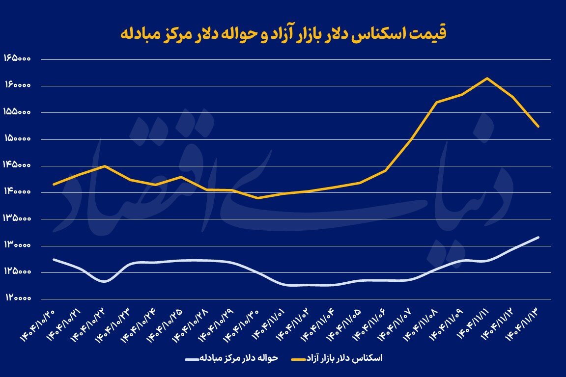 ورق بازارها برگشت
