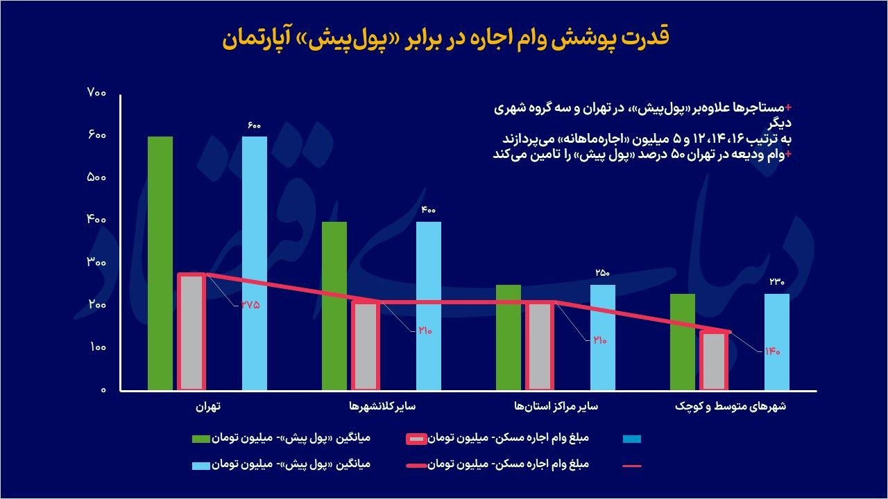 عیار واقعی وام اجاره