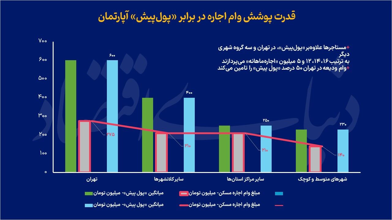 عیار واقعی وام اجاره