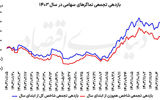 پشت پرده صعود بزرگان بورس