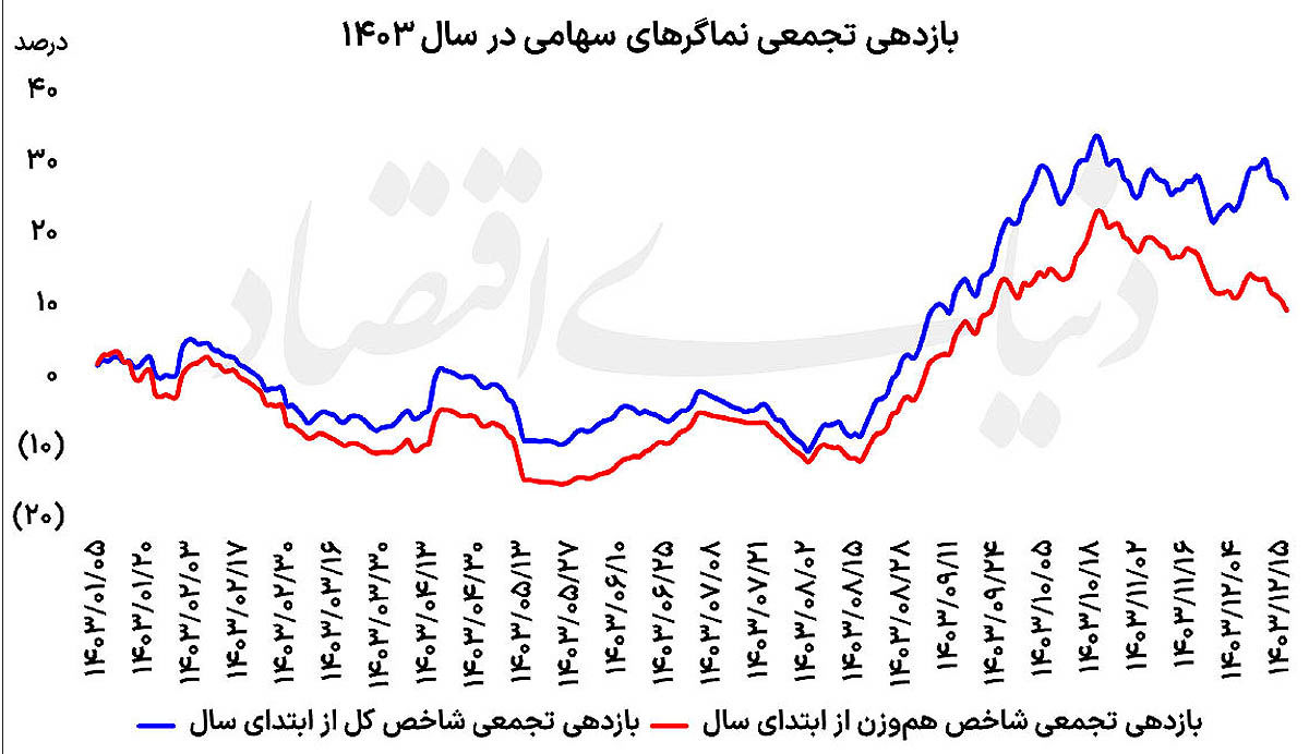 پشت پرده صعود بزرگان بورس