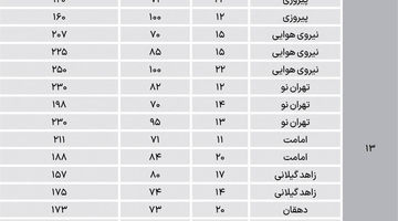 آپارتمان در 3منطقه شرقی تهران چند؟