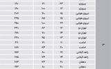 آپارتمان در 3منطقه شرقی تهران چند؟