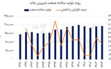درآمد شیرینی‌جات دو برابر شد