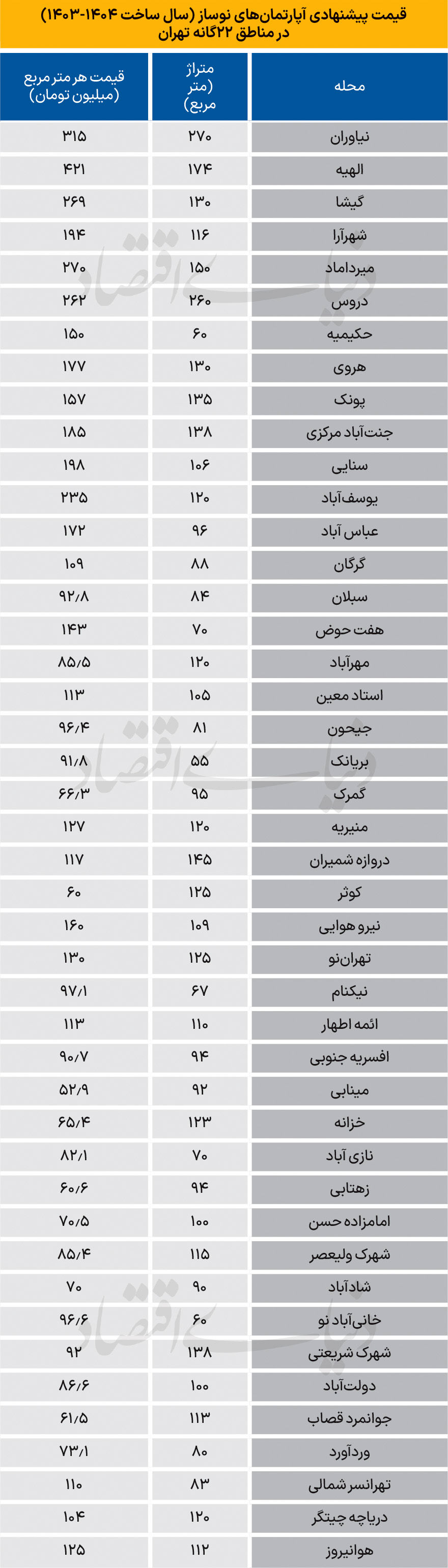 4 تابلو از آپارتمان‏‌های نوساز تهران