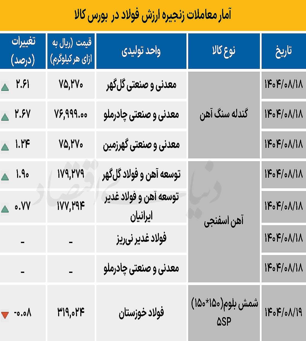 زنجیره فولاد - ۱۴۰۴/۰۸/۲۴
