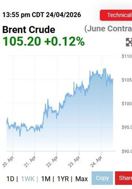 افزایش مجدد قیمت نفت به بالای 105 دلار