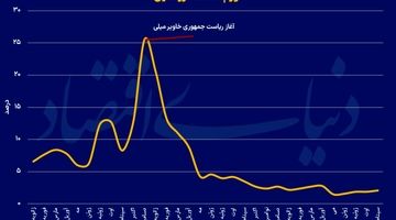راهنمای گام‌به‌گام مهار تورم